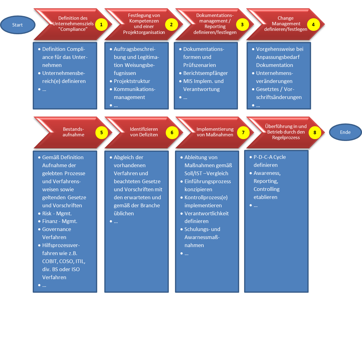 Prozessmodell zur Einführung eines Compliance Management Systems
