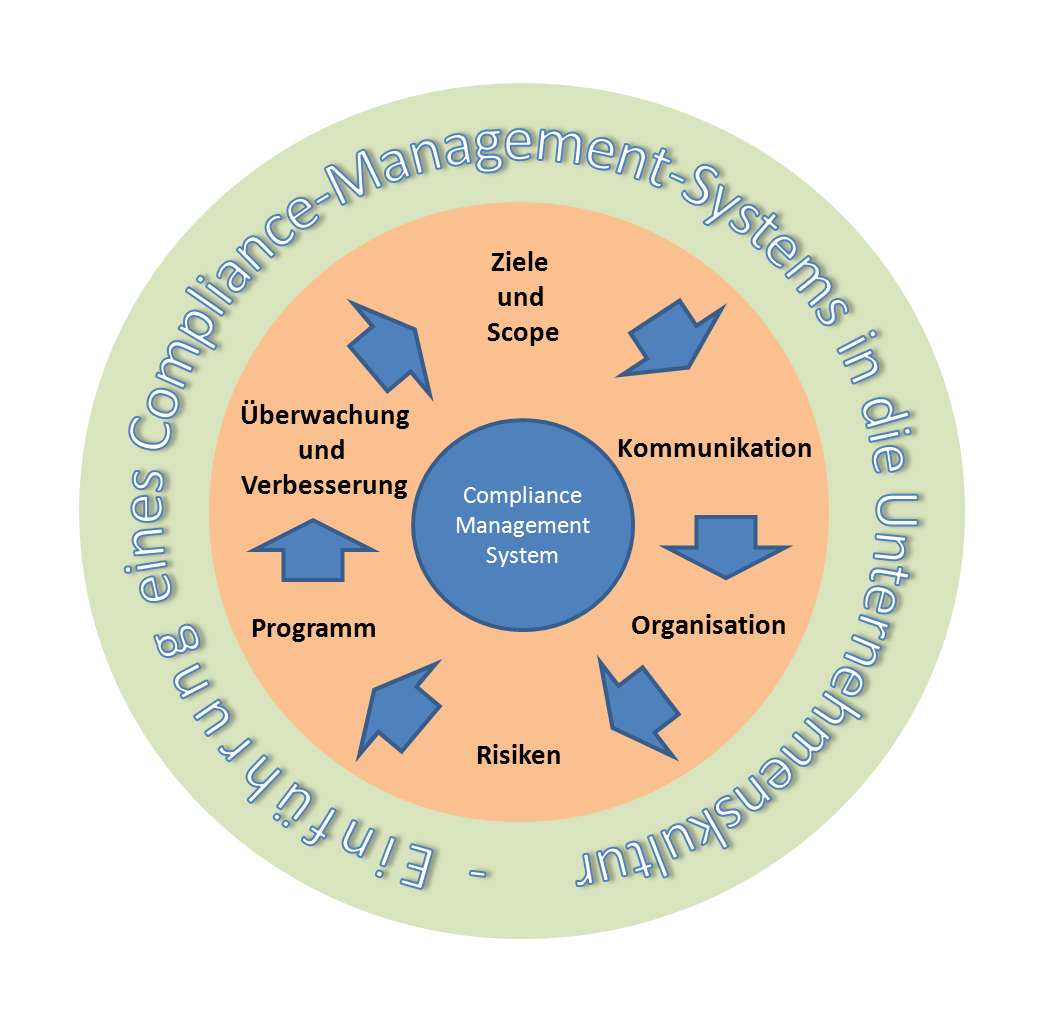 Compliance Management Life Cycle