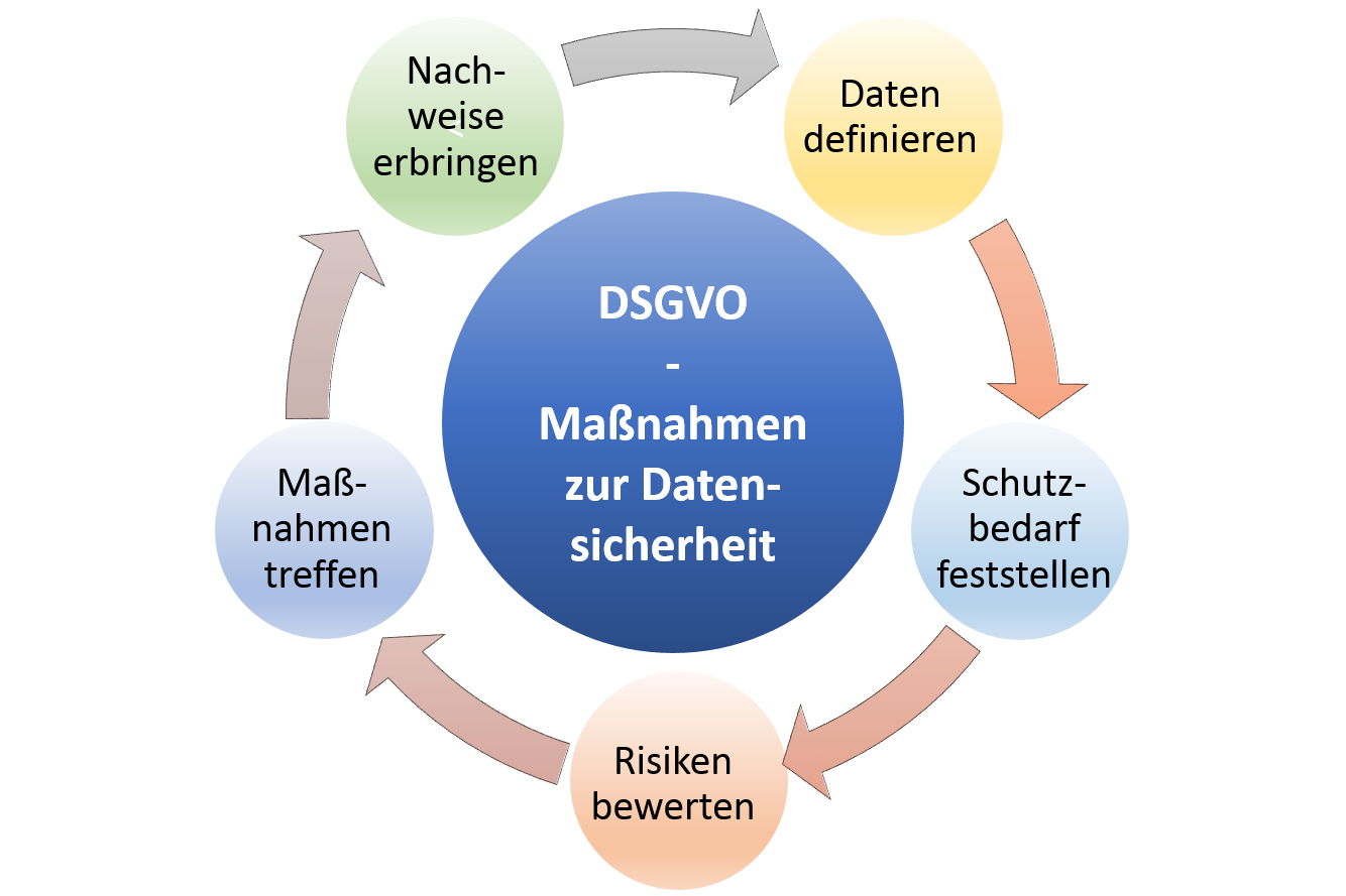 DSGVO: Maßnahmen zur Datensicherheit