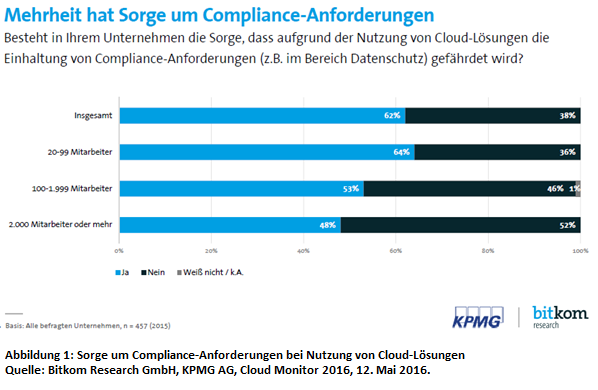 Sorge um Compliance-Anforderungen bei Cloud Computing